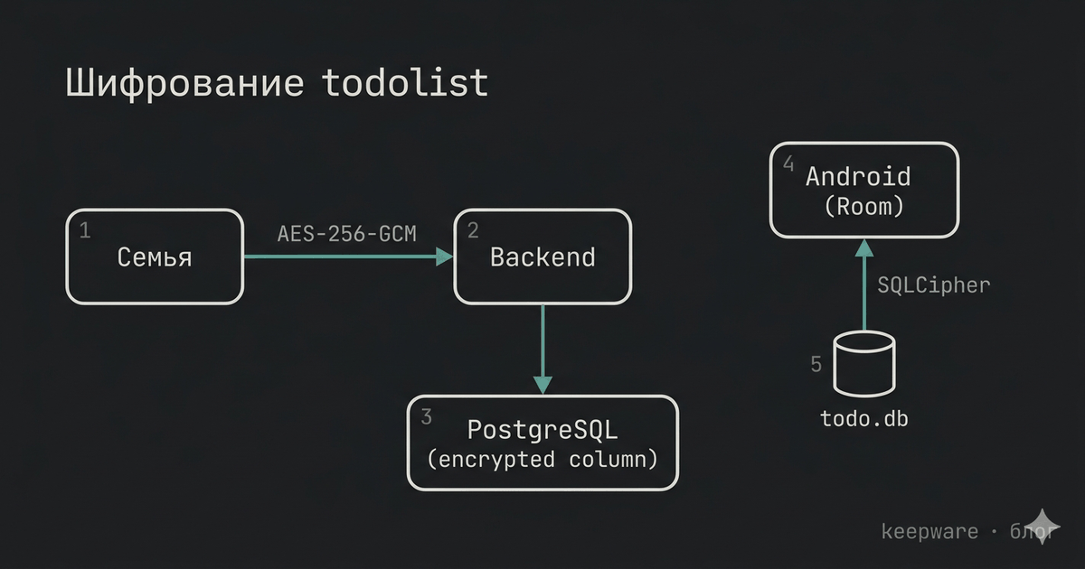 Архитектура шифрования todolist